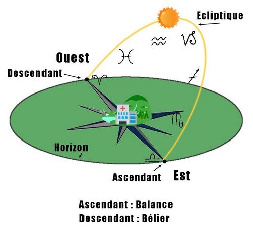 Calculez votre ascendant facilement et fiablement